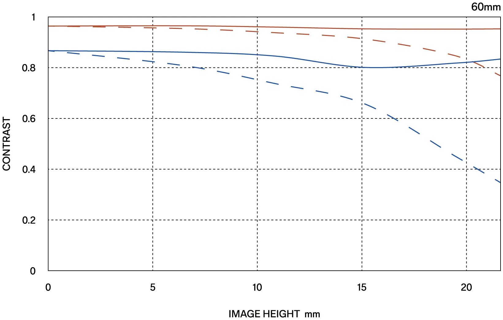 MTF περίθλασης (Diffraction MTF)