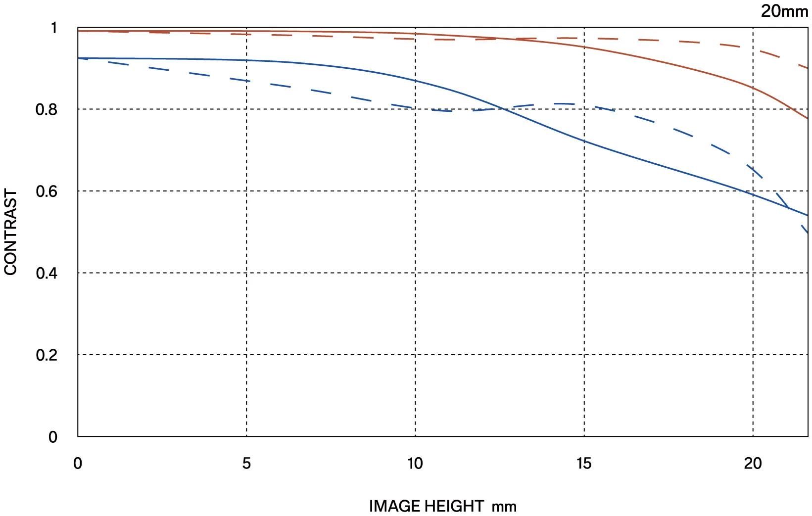 MTF περίθλασης (Diffraction MTF)