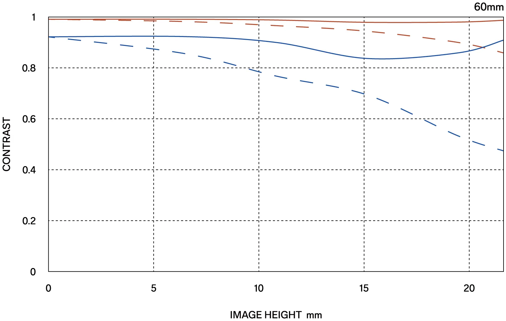 MTF περίθλασης (Diffraction MTF)