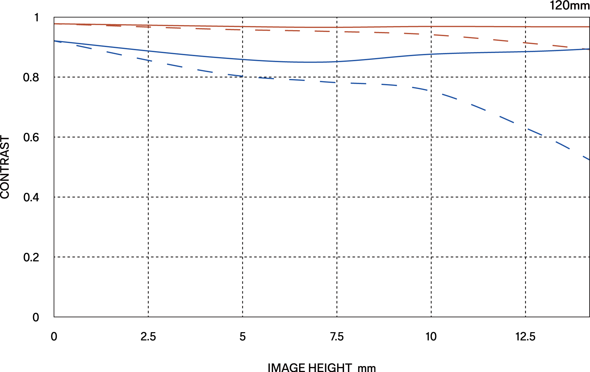 MTF περίθλασης (Diffraction MTF)