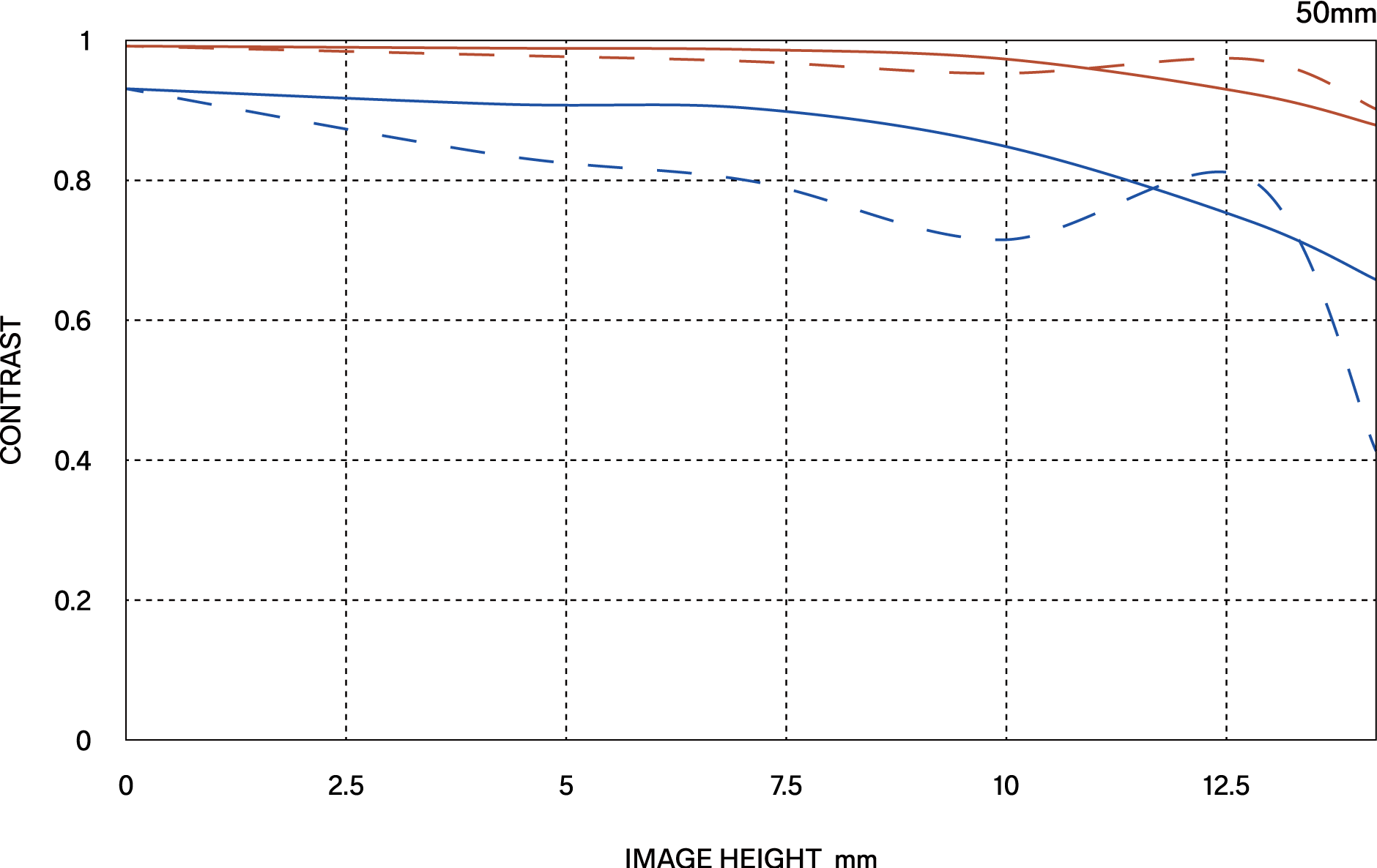 MTF περίθλασης (Diffraction MTF)