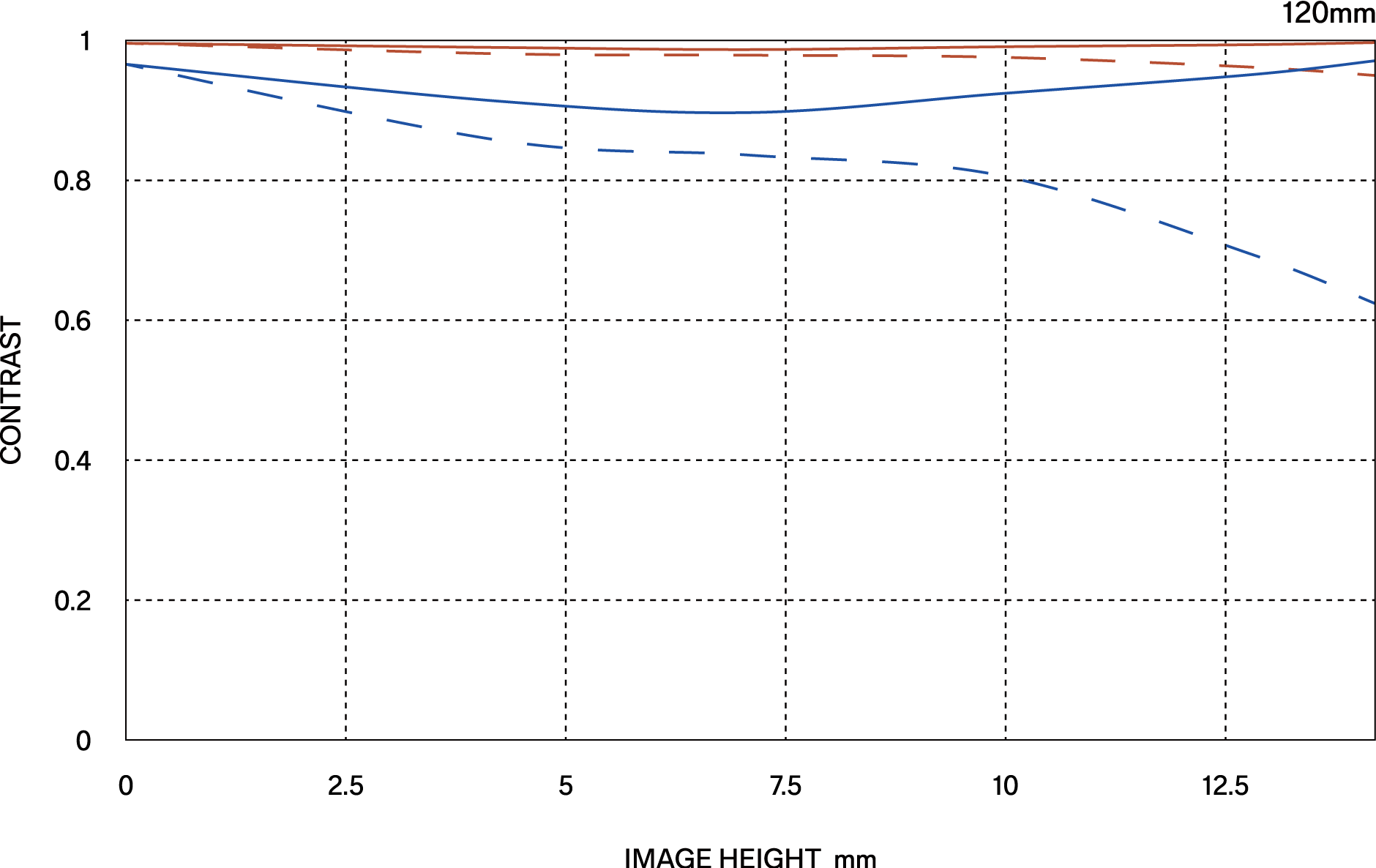 MTF περίθλασης (Diffraction MTF)