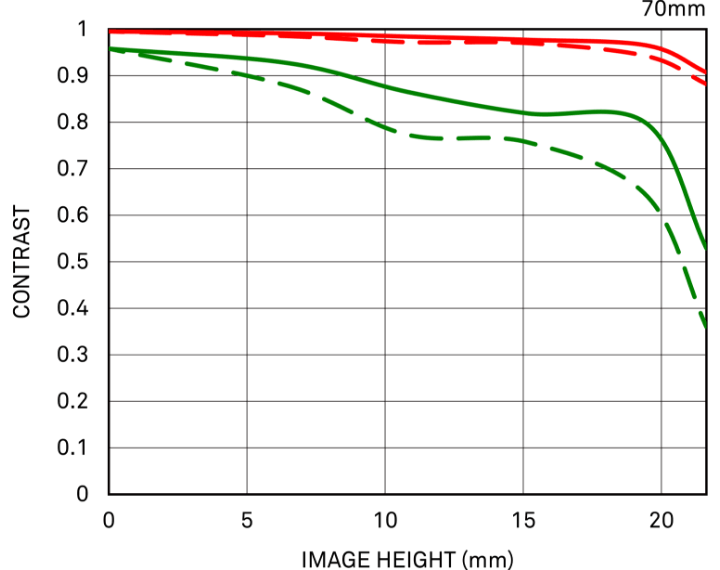 MTF περίθλασης (Diffraction MTF)