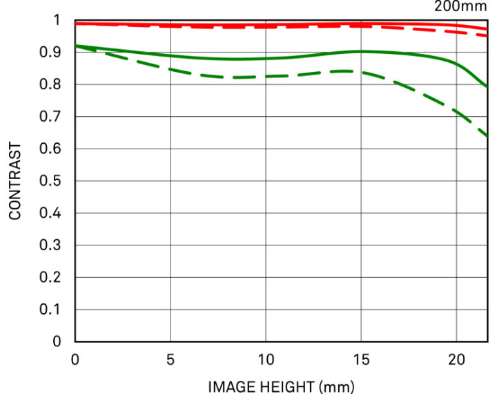 MTF περίθλασης (Diffraction MTF)