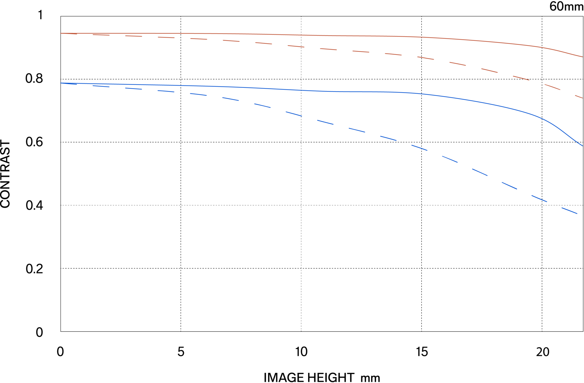 MTF περίθλασης (Diffraction MTF)