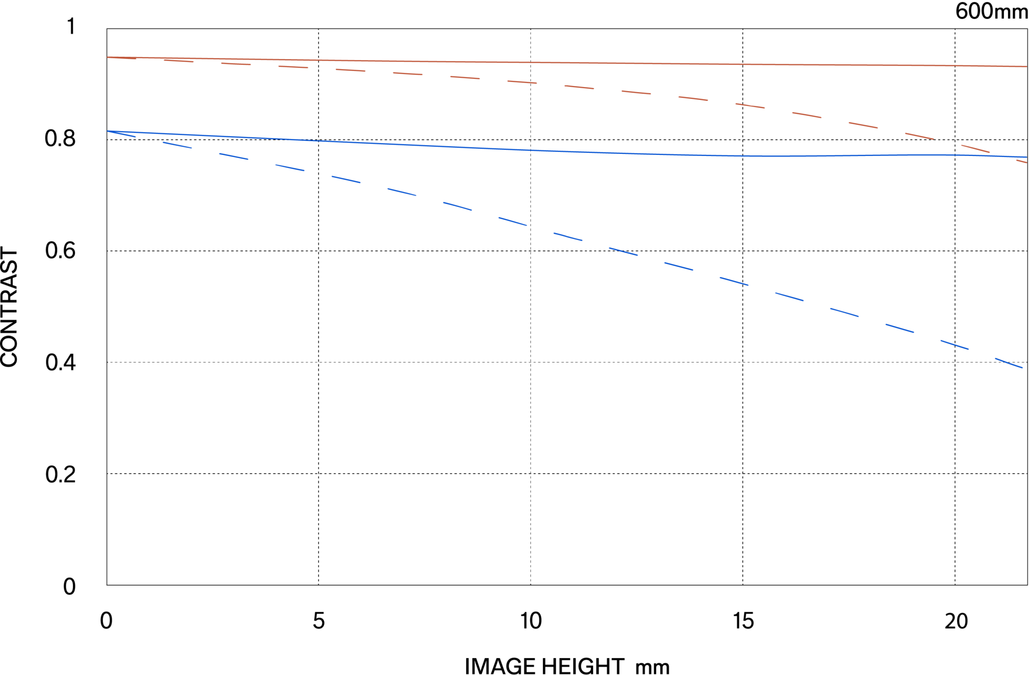 MTF περίθλασης (Diffraction MTF)