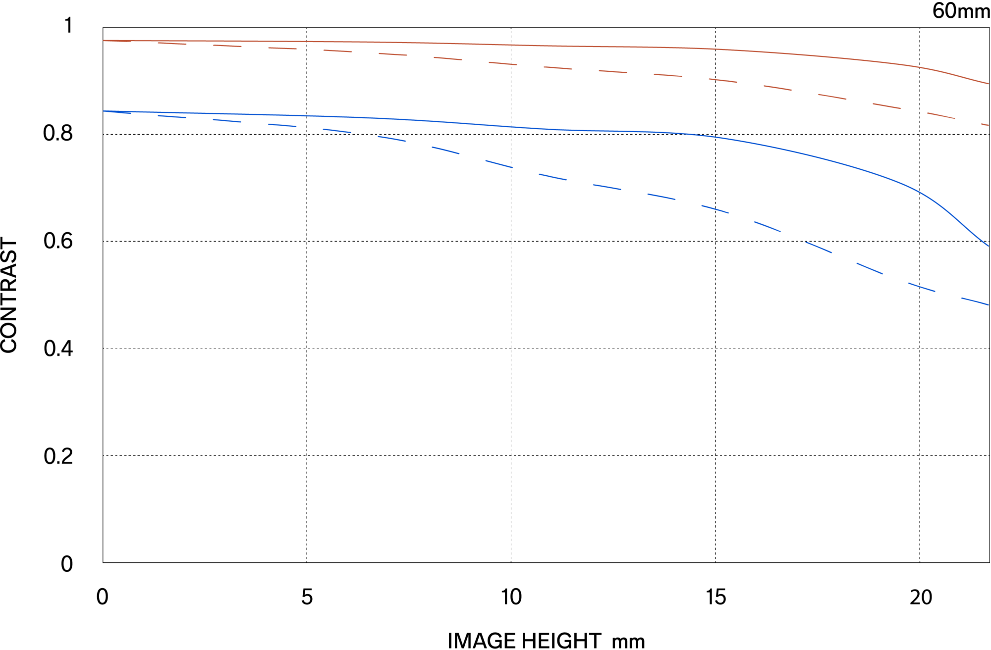 MTF περίθλασης (Diffraction MTF)