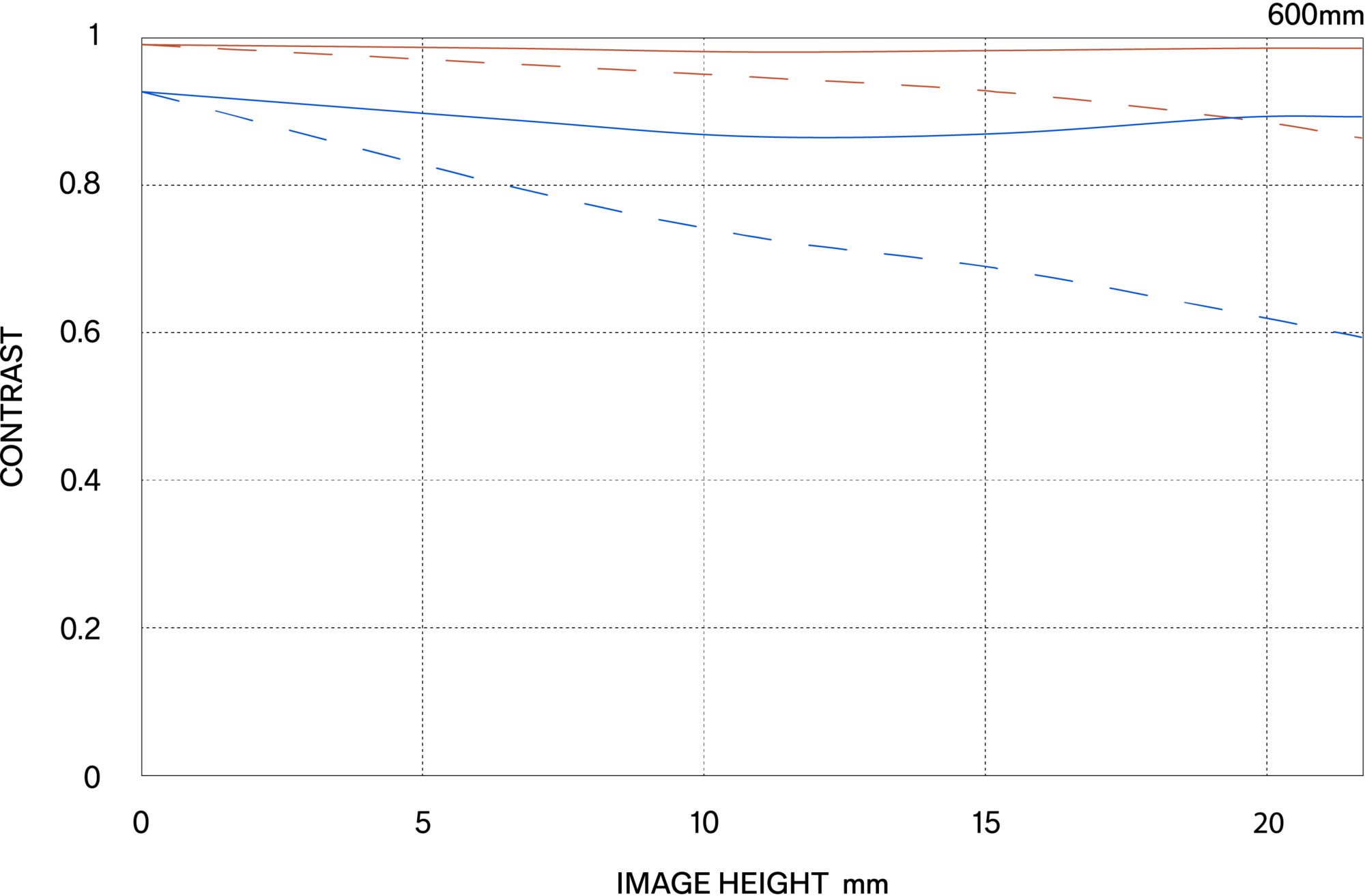 MTF περίθλασης (Diffraction MTF)
