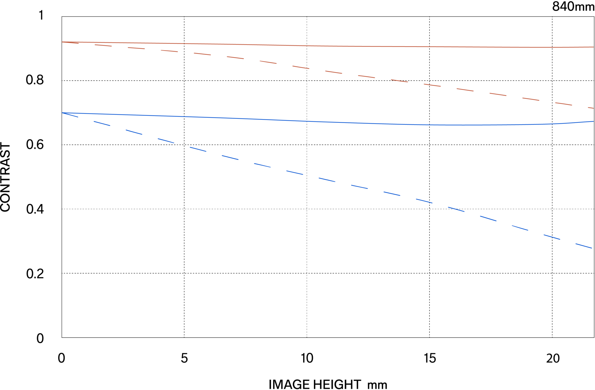 MTF περίθλασης (Diffraction MTF)
