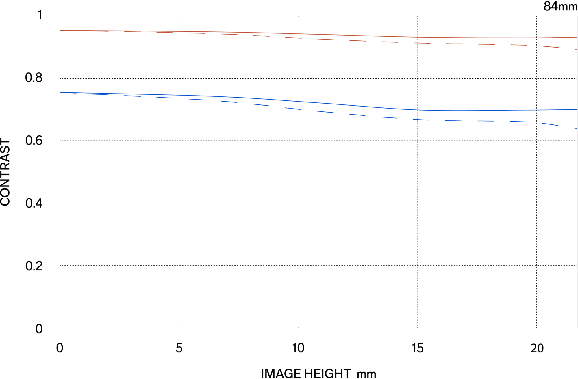MTF περίθλασης (Diffraction MTF)