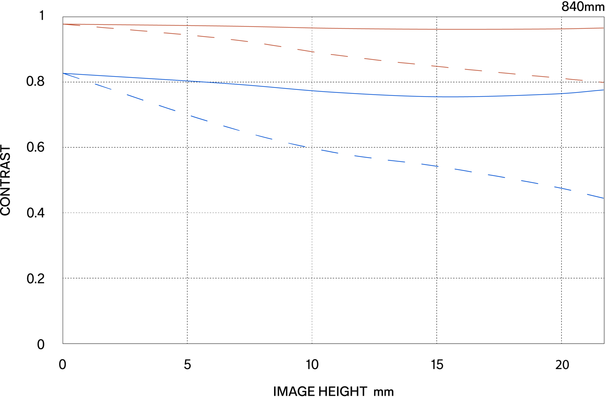 MTF περίθλασης (Diffraction MTF)