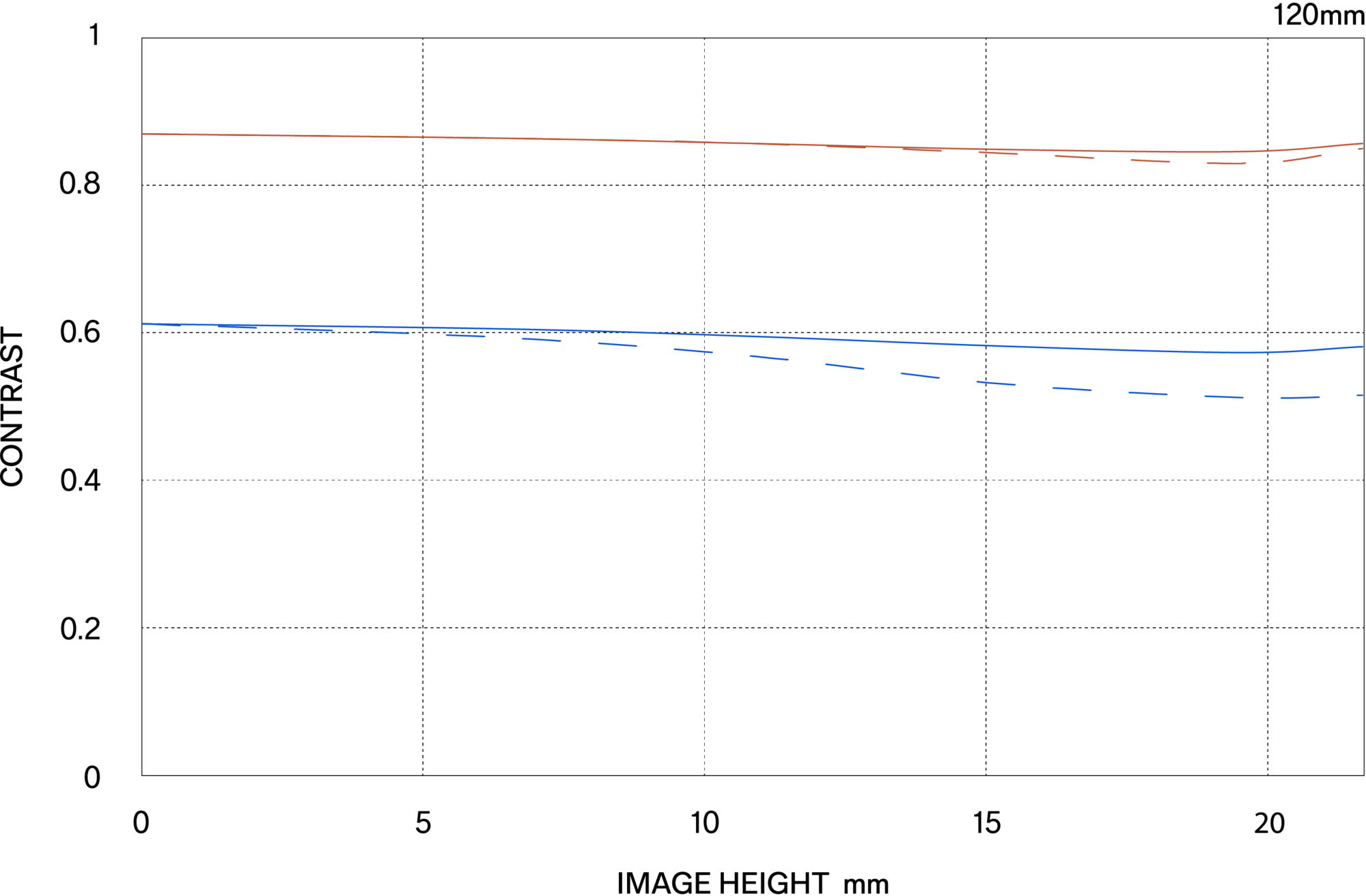 MTF περίθλασης (Diffraction MTF)