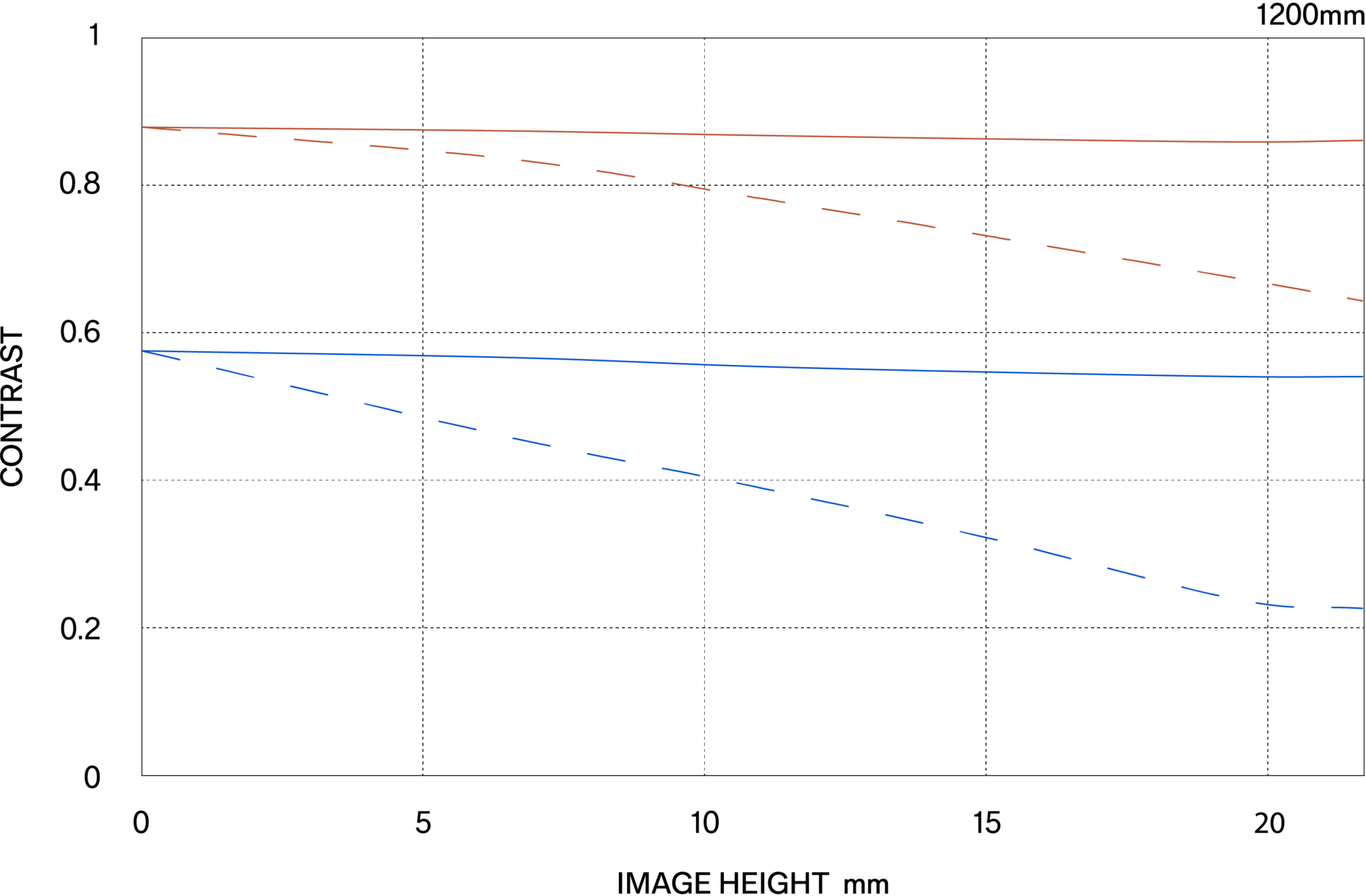 MTF περίθλασης (Diffraction MTF)