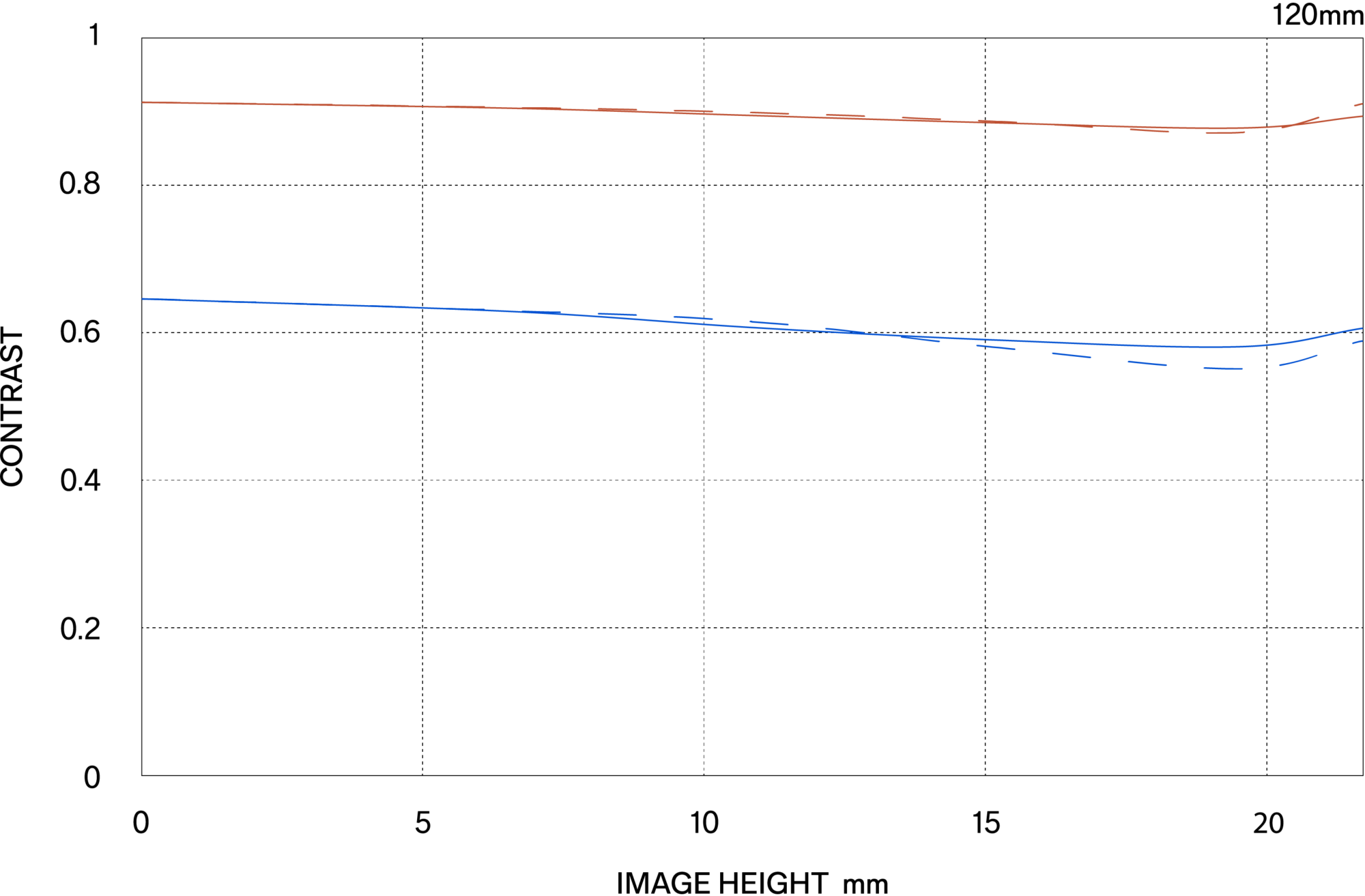 MTF περίθλασης (Diffraction MTF)