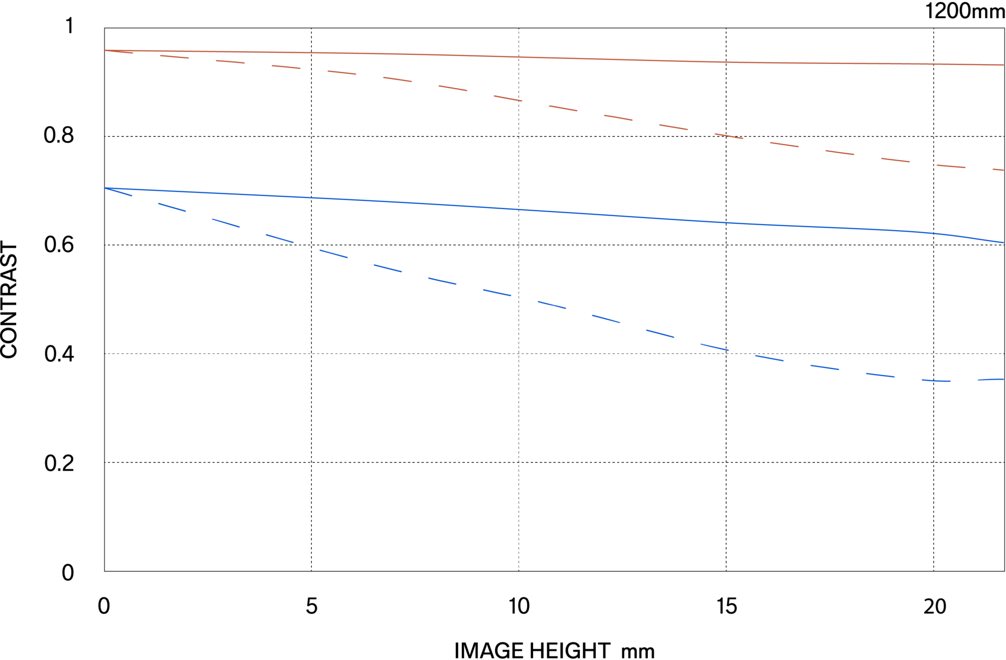 MTF περίθλασης (Diffraction MTF)