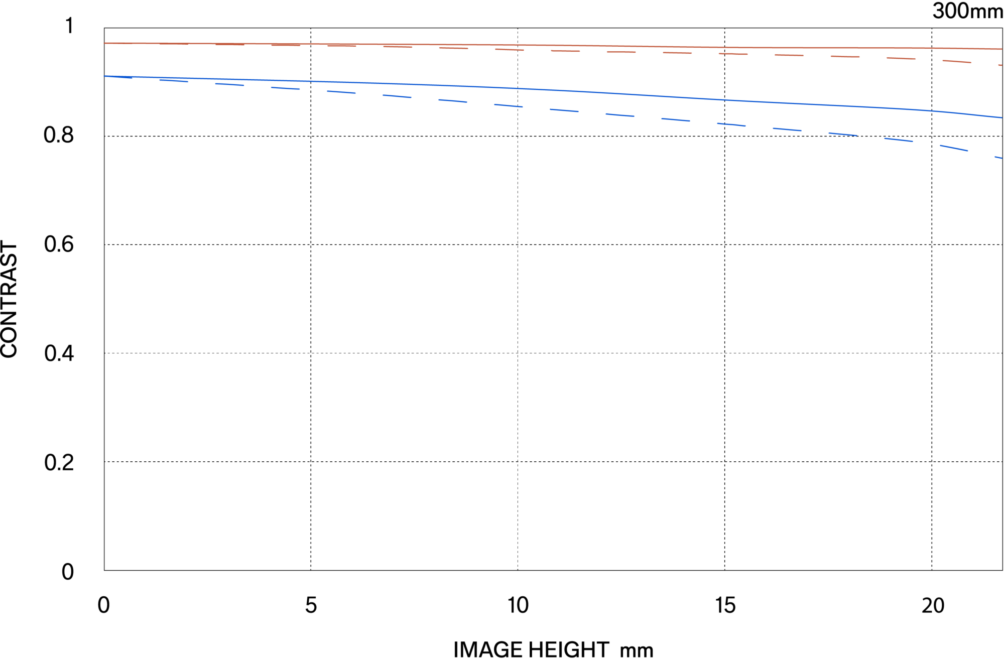 MTF περίθλασης (Diffraction MTF)