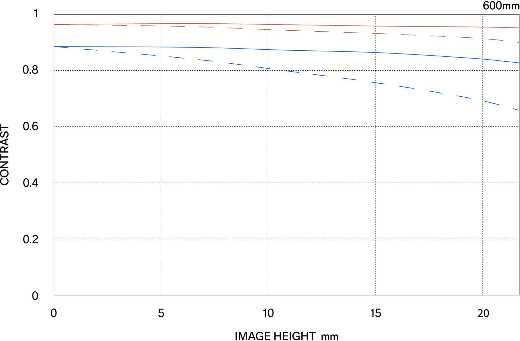 MTF περίθλασης (Diffraction MTF)