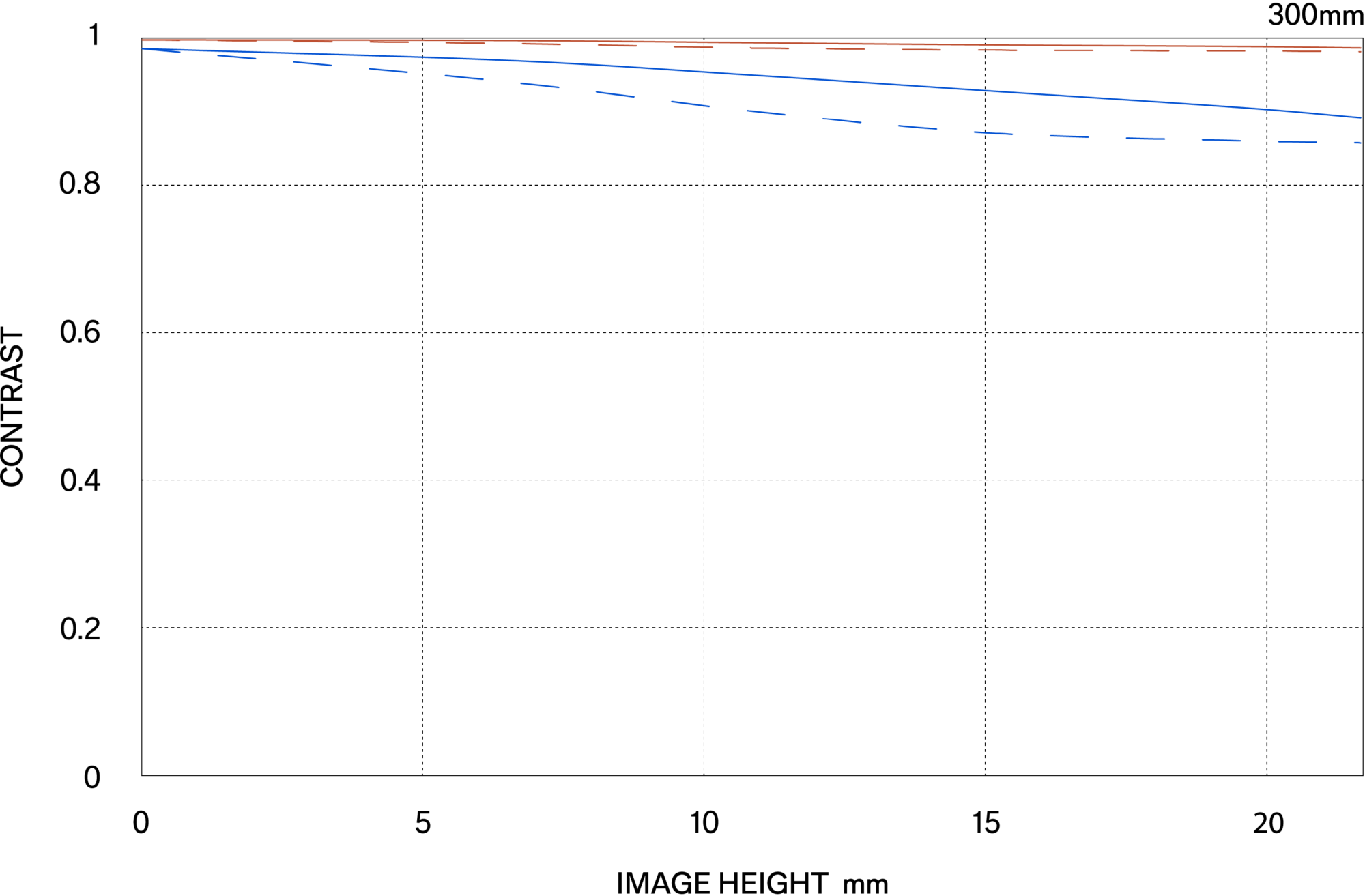 MTF περίθλασης (Diffraction MTF)