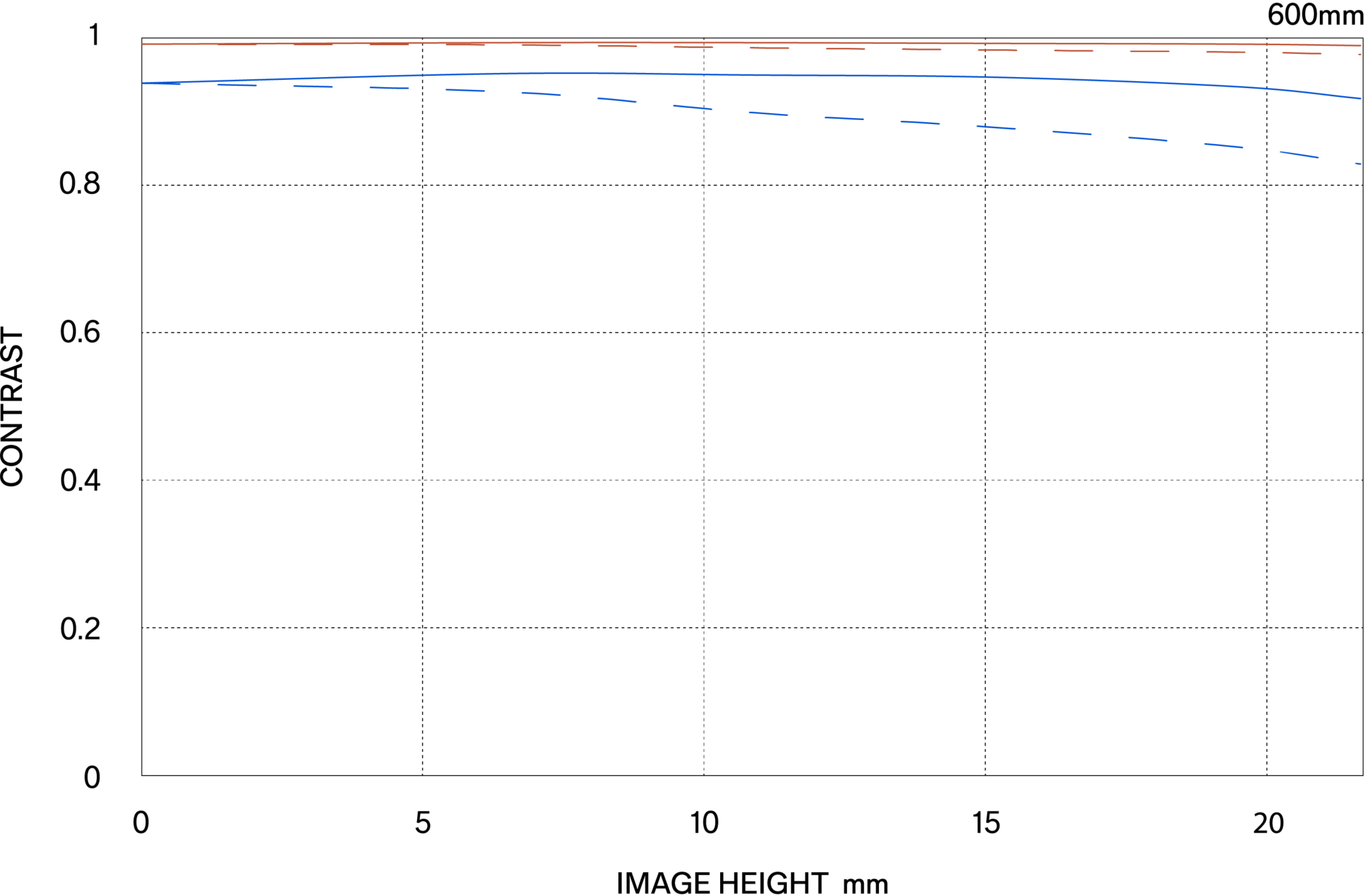 MTF περίθλασης (Diffraction MTF)