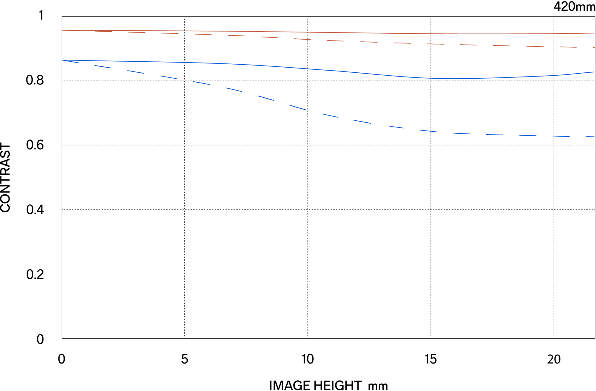MTF περίθλασης (Diffraction MTF)