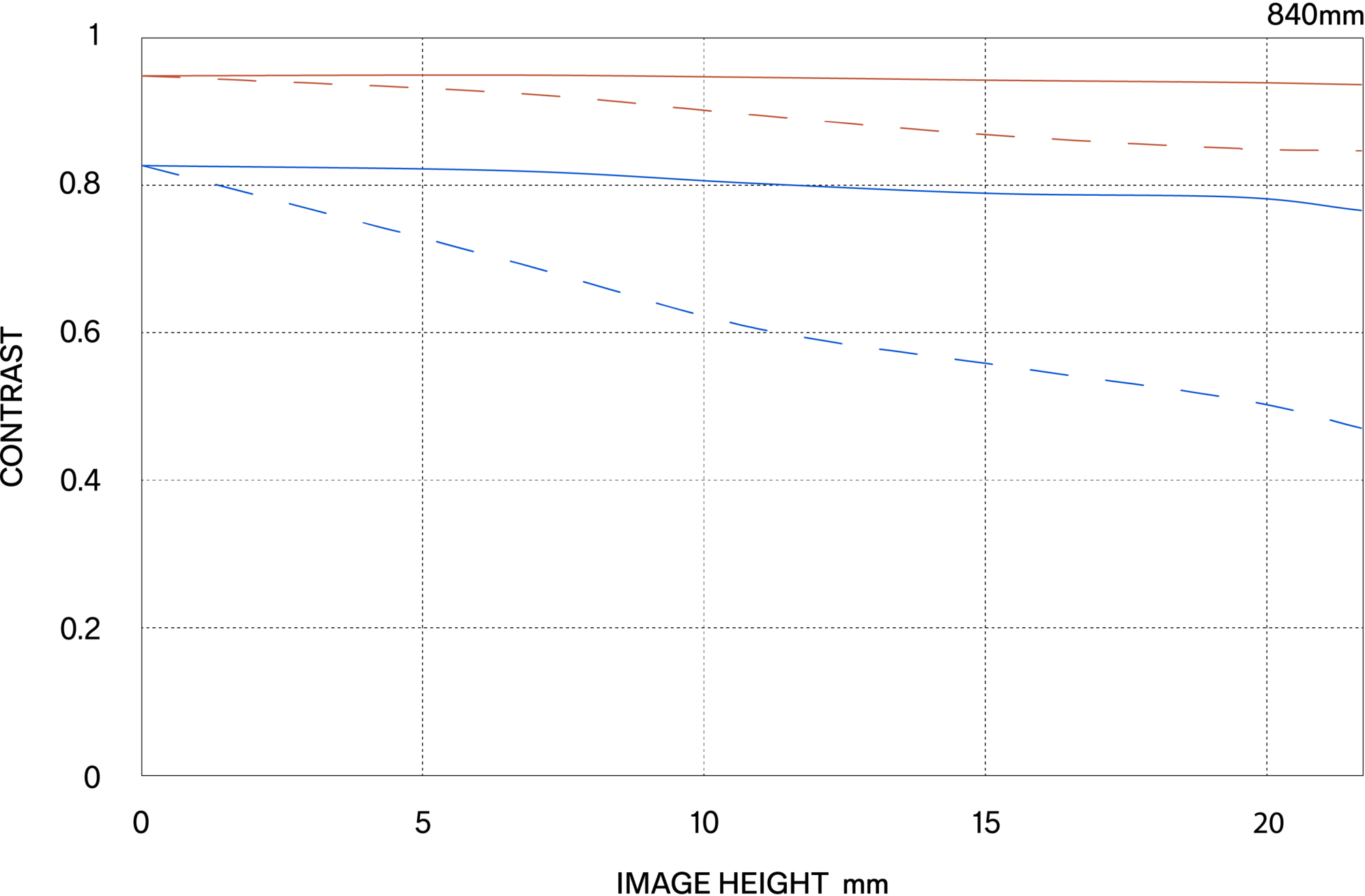 MTF περίθλασης (Diffraction MTF)