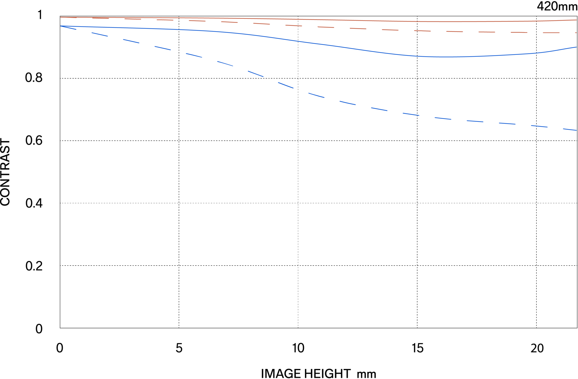MTF περίθλασης (Diffraction MTF)