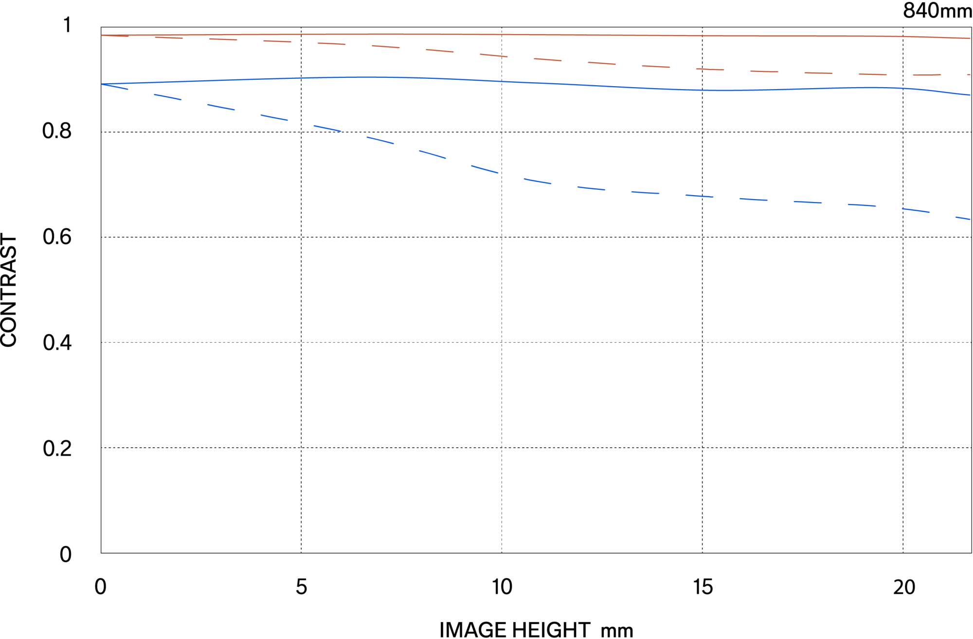 MTF περίθλασης (Diffraction MTF)