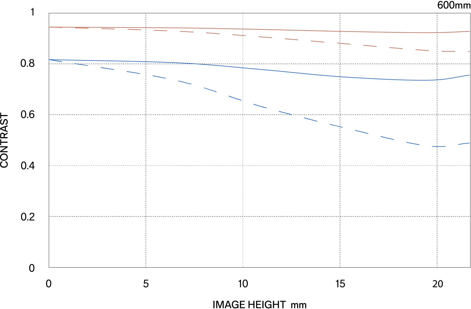 MTF περίθλασης (Diffraction MTF)