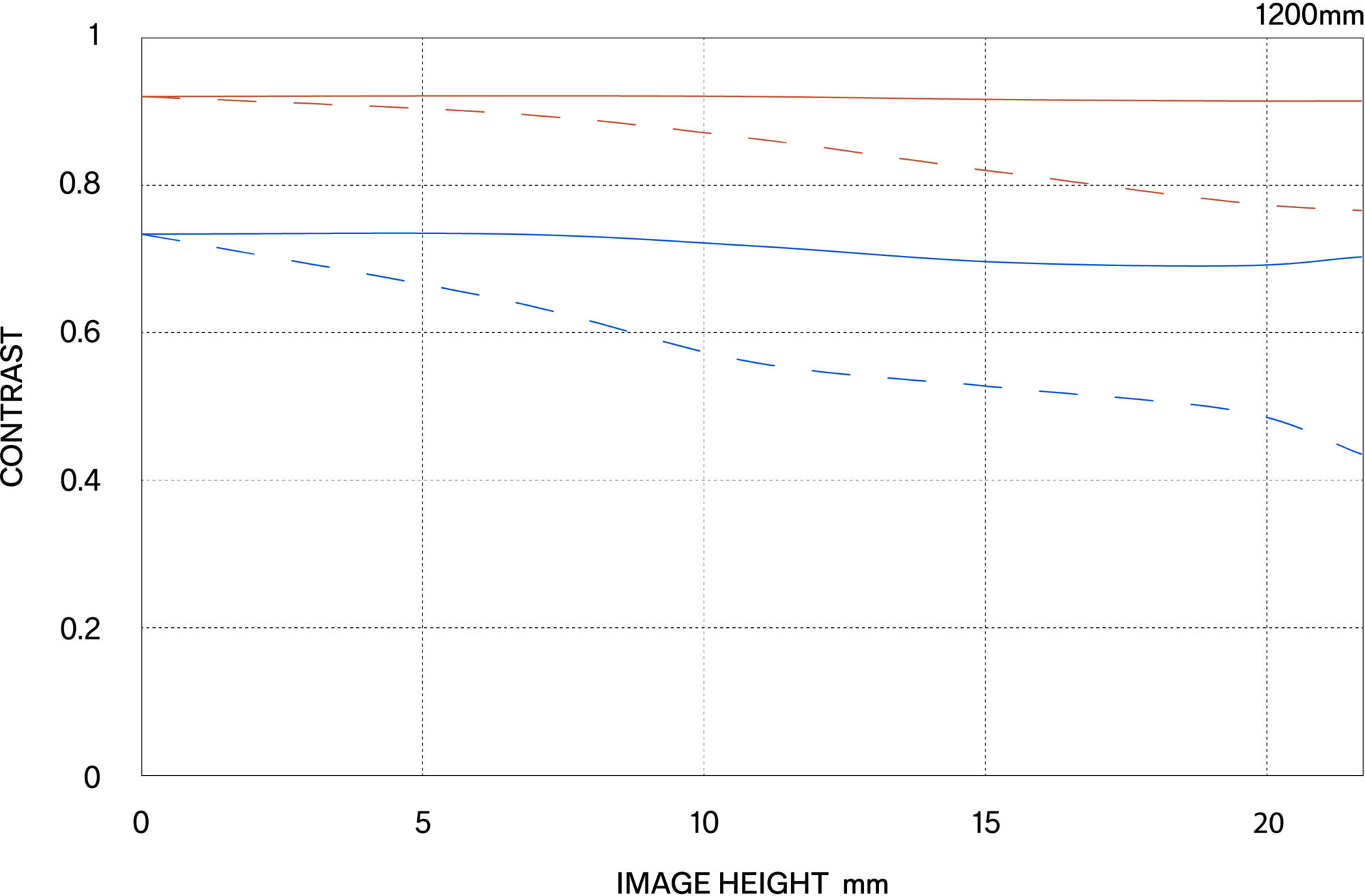 MTF περίθλασης (Diffraction MTF)