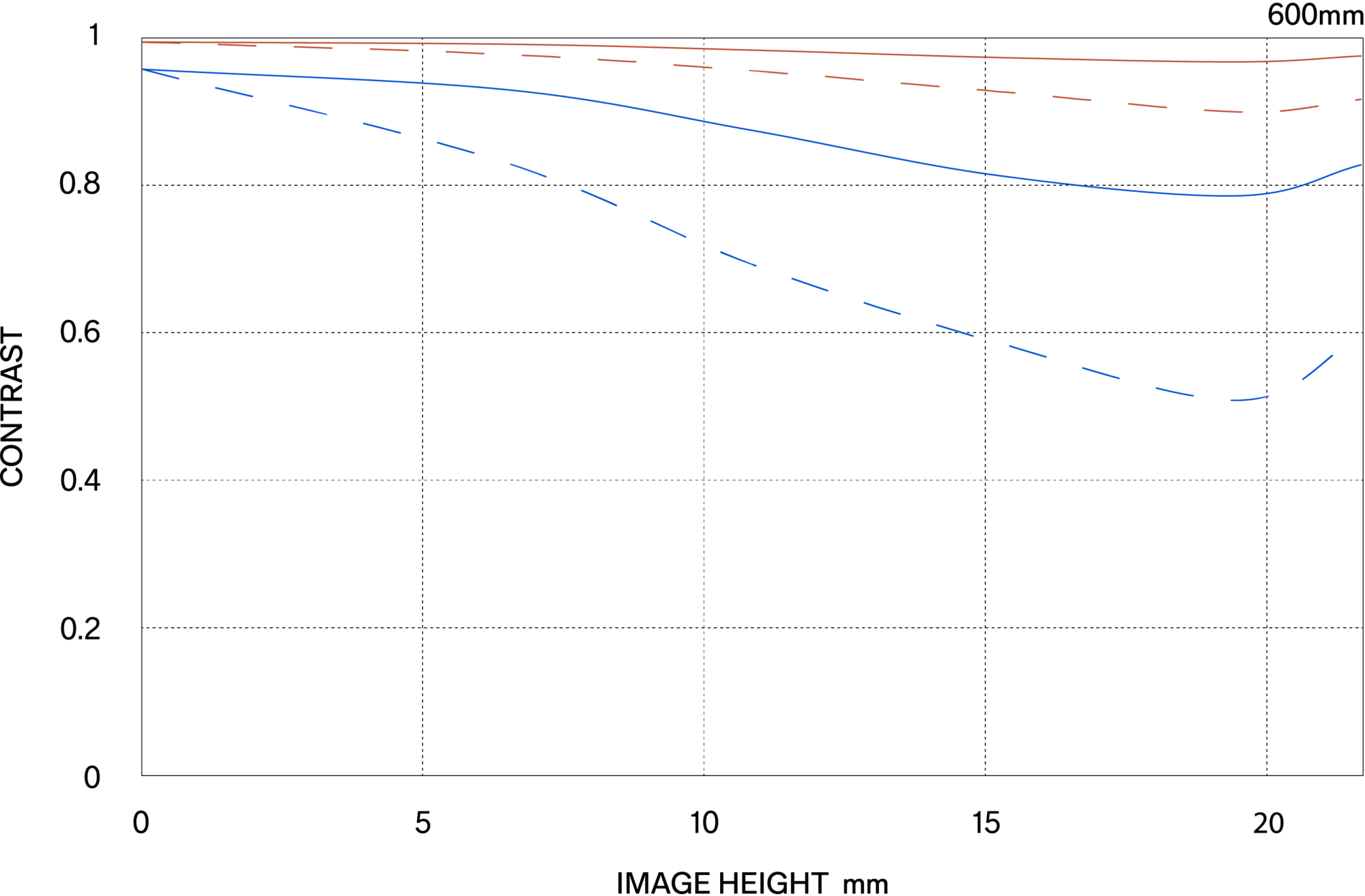 MTF περίθλασης (Diffraction MTF)
