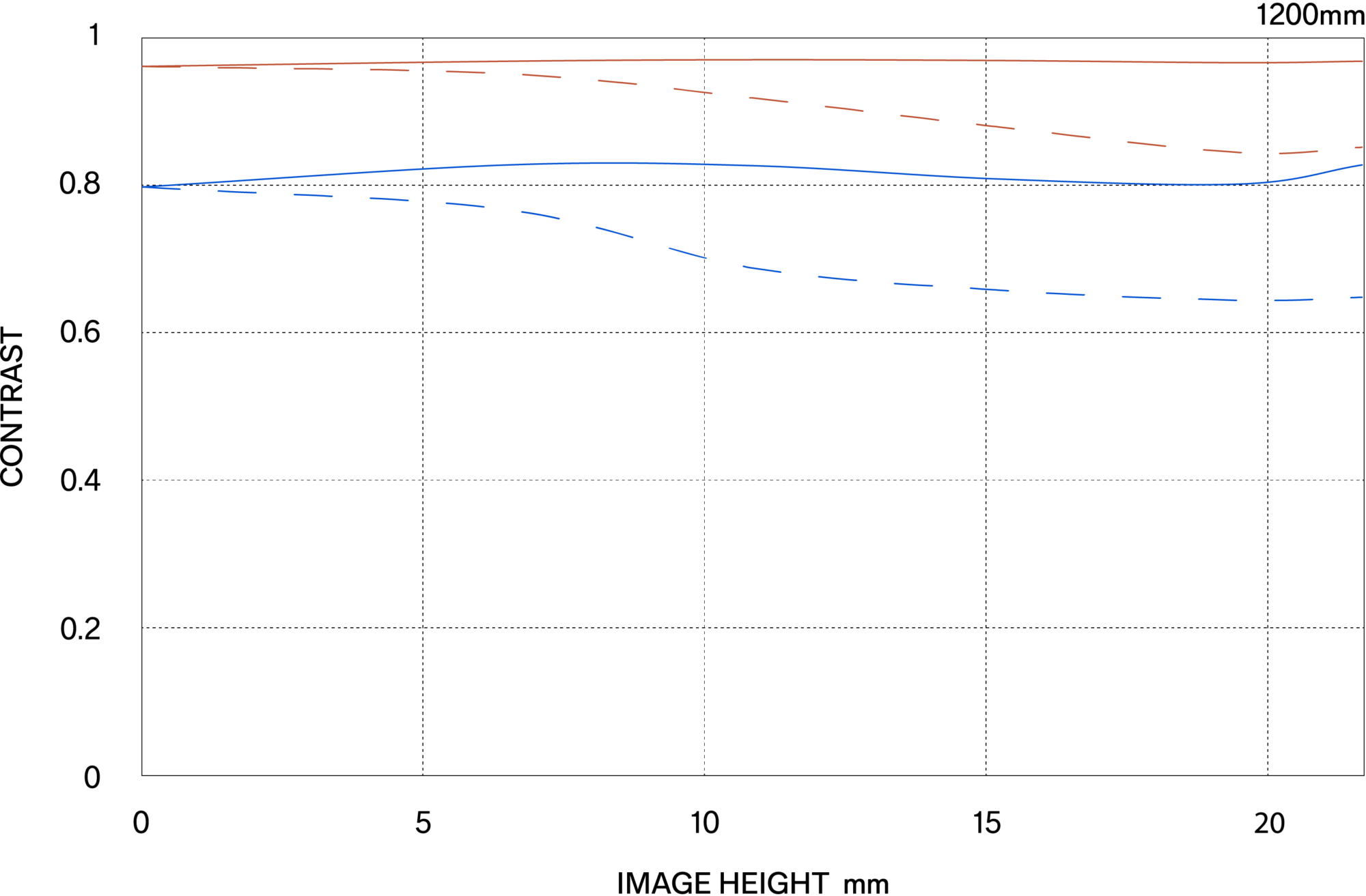 MTF περίθλασης (Diffraction MTF)